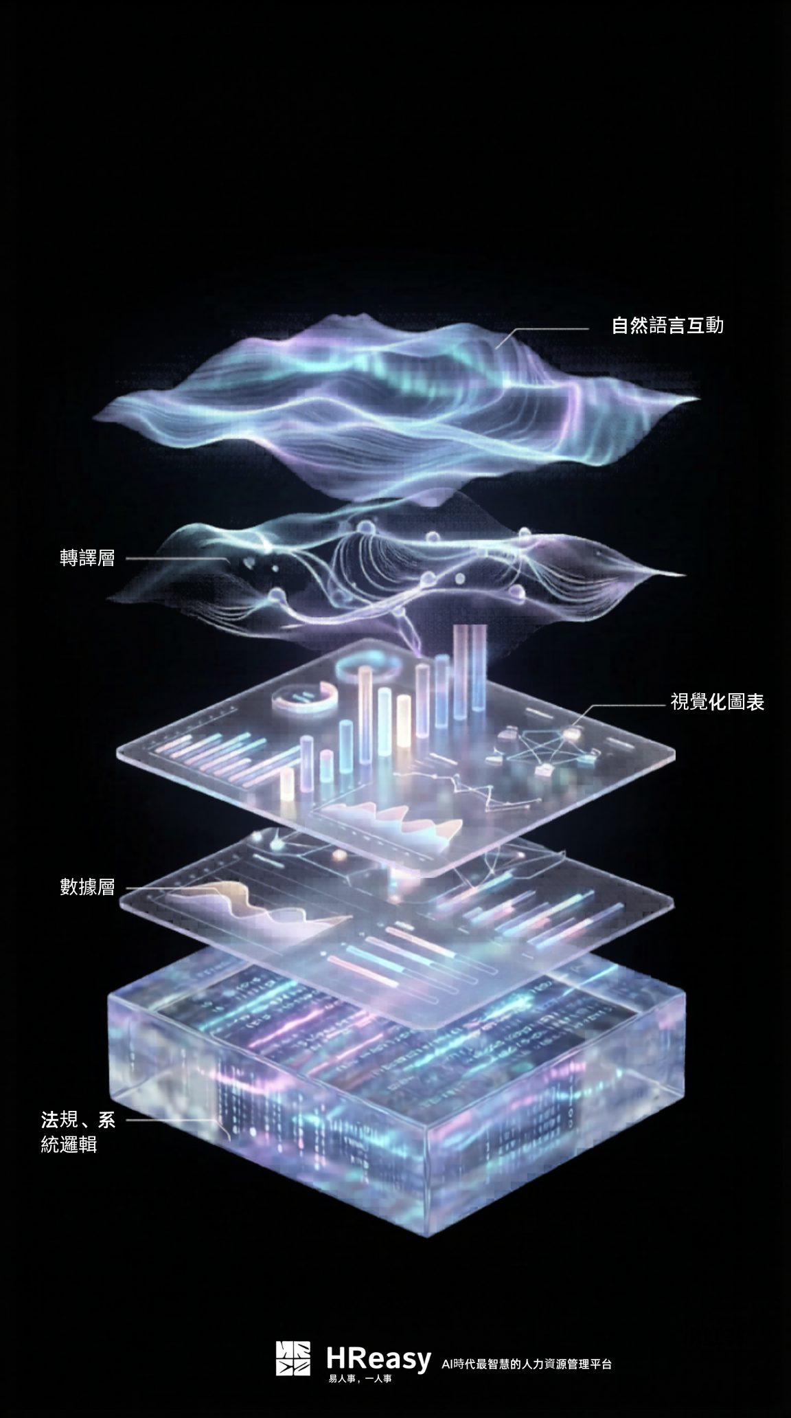 HReasy 系統架構：自然語言互動、轉譯層、視覺化圖表、數據層、法規系統邏輯